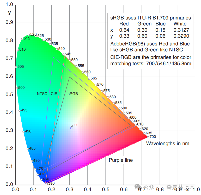 颜色理论——颜色度量：从颜色匹配到CIE色度图