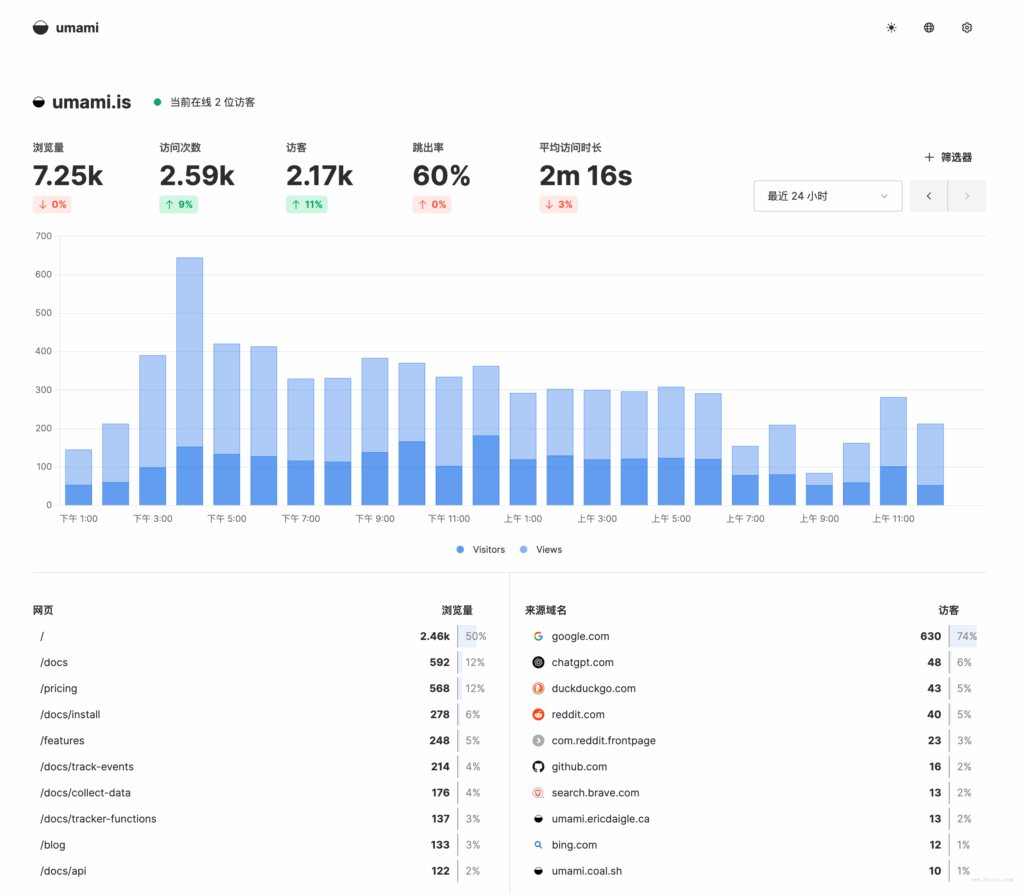 使用 Docker 部署 Umami 网站访问统计系统 - 狐狸资源网