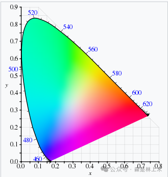 颜色理论——颜色度量：从颜色匹配到CIE色度图
