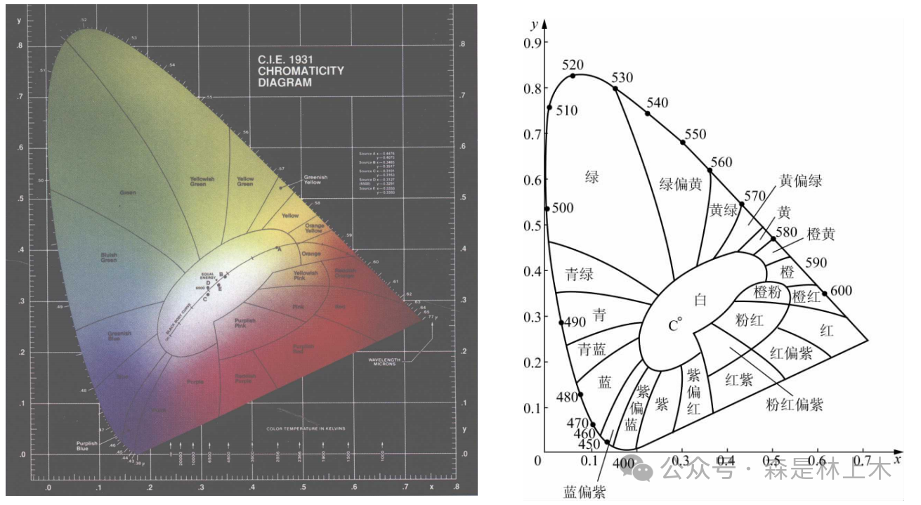 颜色理论——颜色度量：从颜色匹配到CIE色度图